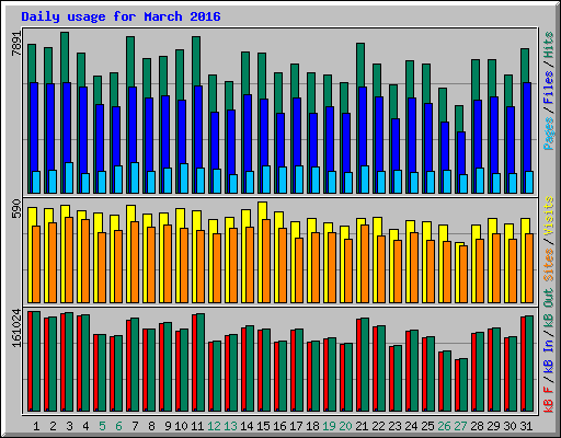 Daily usage for March 2016