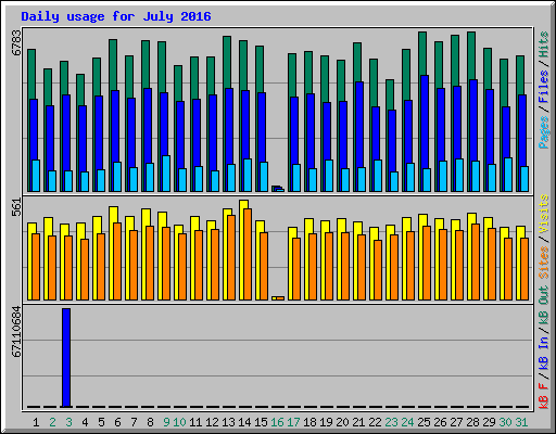 Daily usage for July 2016