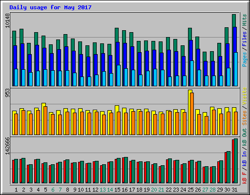Daily usage for May 2017