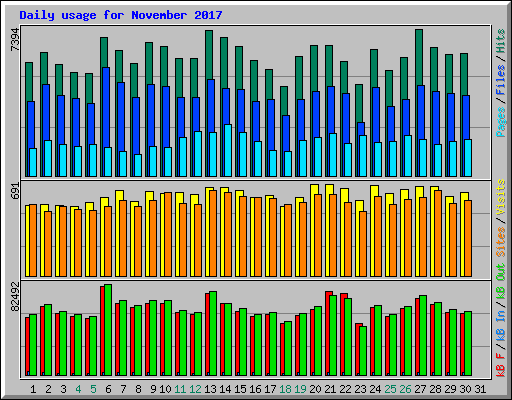Daily usage for November 2017
