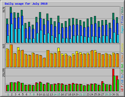 Daily usage for July 2018
