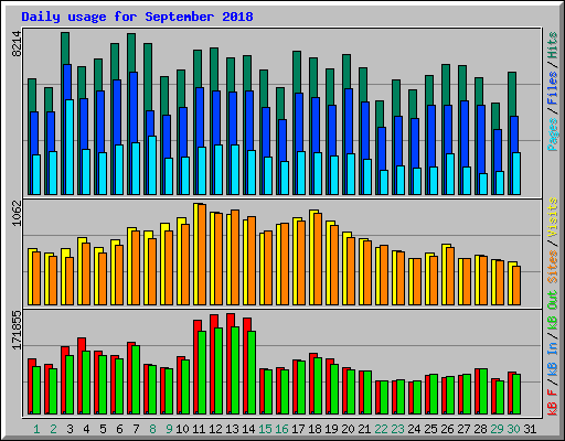 Daily usage for September 2018
