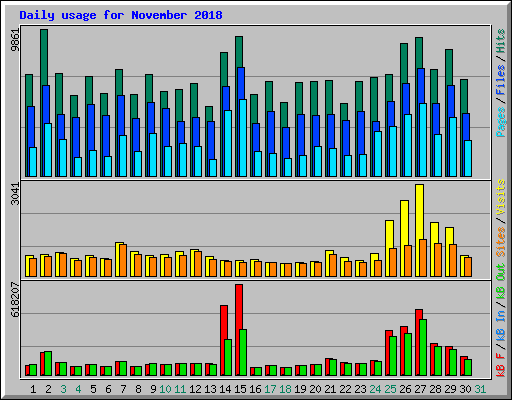 Daily usage for November 2018