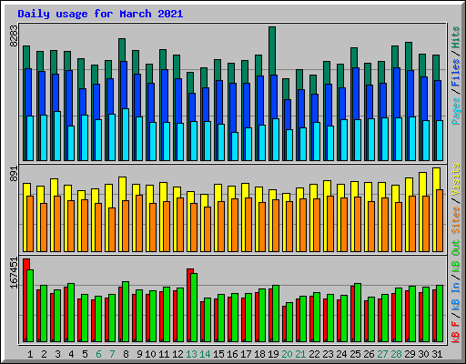 Daily usage for March 2021
