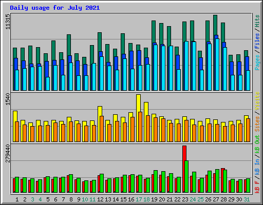 Daily usage for July 2021
