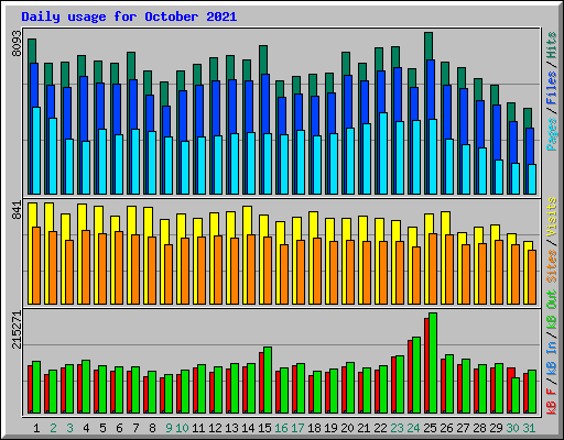 Daily usage for October 2021