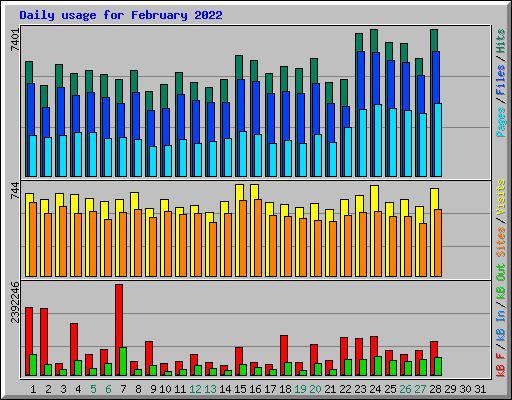 Daily usage for February 2022