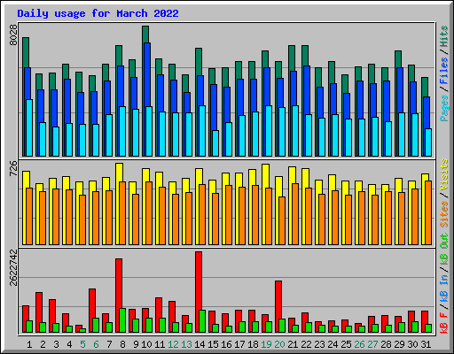 Daily usage for March 2022