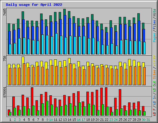 Daily usage for April 2022