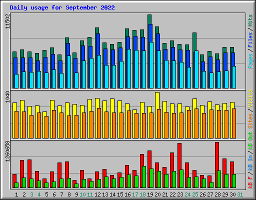 Daily usage for September 2022