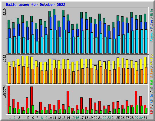 Daily usage for October 2022