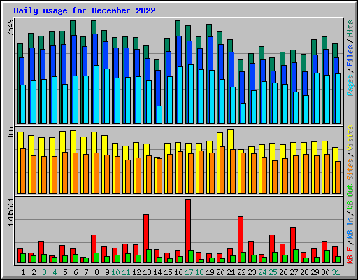 Daily usage for December 2022