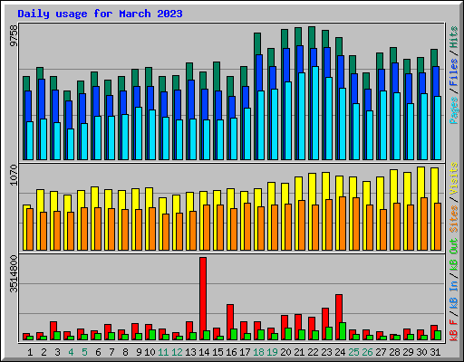 Daily usage for March 2023