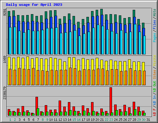 Daily usage for April 2023