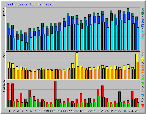 Daily usage for May 2023