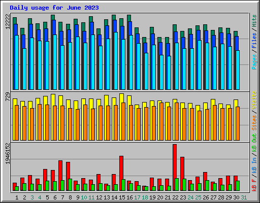 Daily usage for June 2023