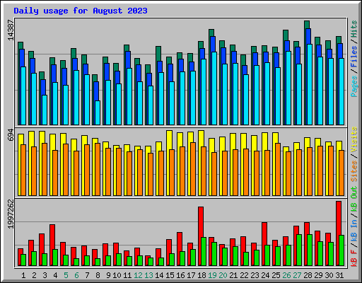 Daily usage for August 2023