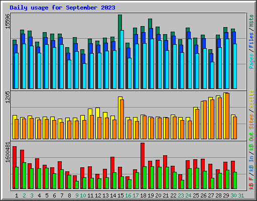 Daily usage for September 2023