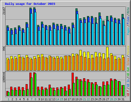 Daily usage for October 2023