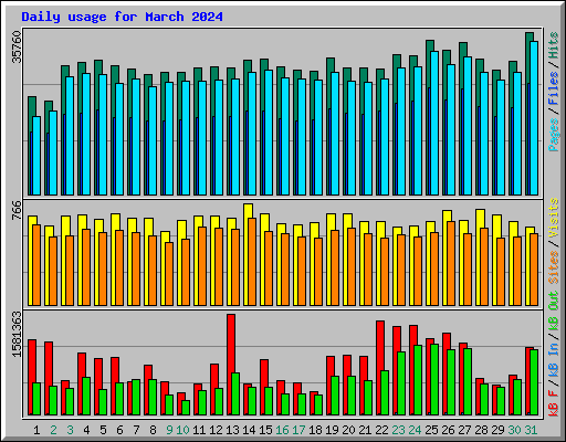 Daily usage for March 2024