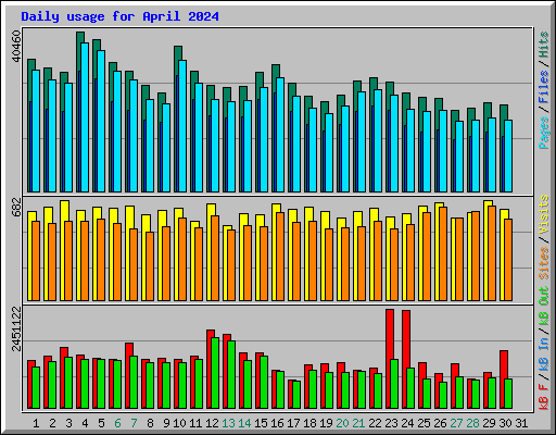 Daily usage for April 2024