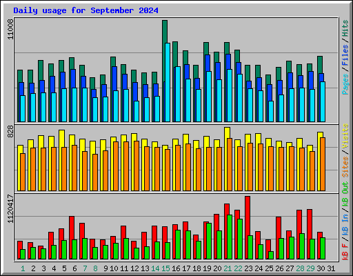 Daily usage for September 2024