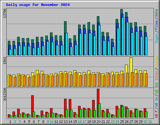Daily usage for November 2024
