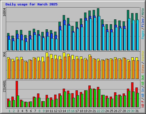 Daily usage for March 2025