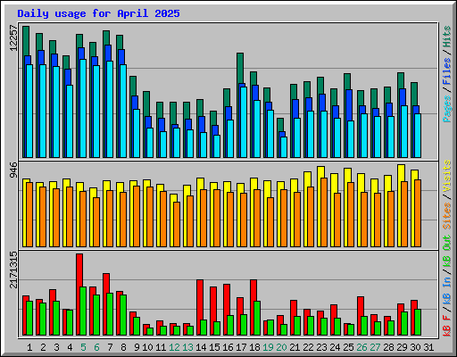 Daily usage for April 2025