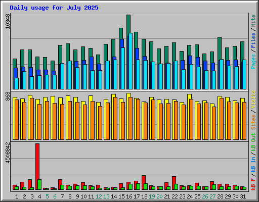 Daily usage for July 2025
