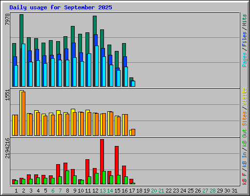 Daily usage for September 2025