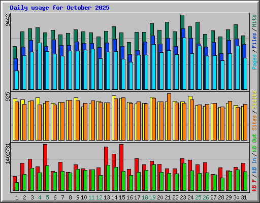 Daily usage for October 2025