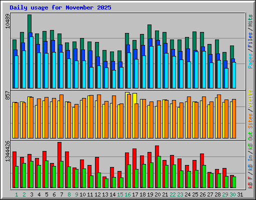 Daily usage for November 2025