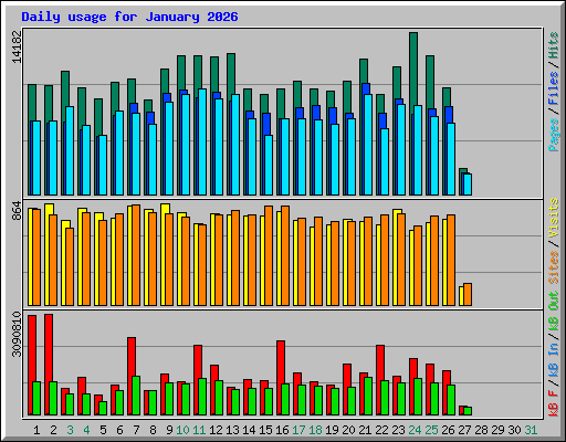 Daily usage for January 2026