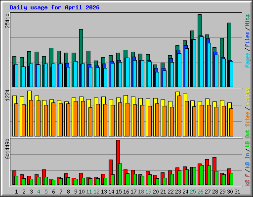 Daily usage for April 2026