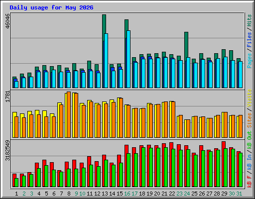 Daily usage for May 2026
