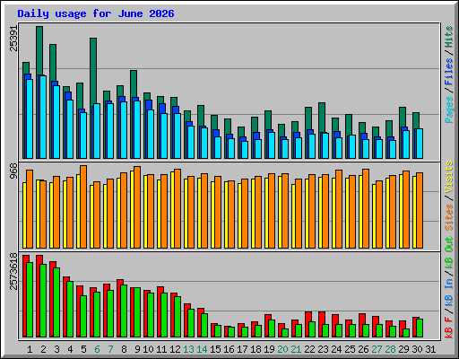 Daily usage for June 2026