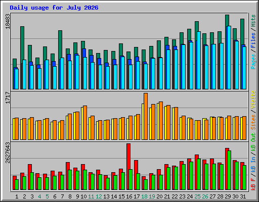 Daily usage for July 2026