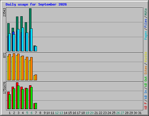 Daily usage for September 2026