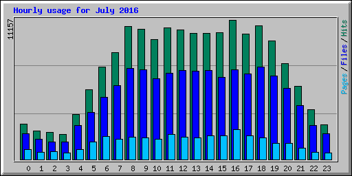 Hourly usage for July 2016