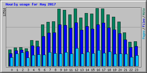 Hourly usage for May 2017