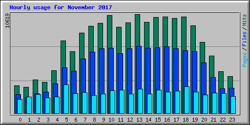 Hourly usage for November 2017