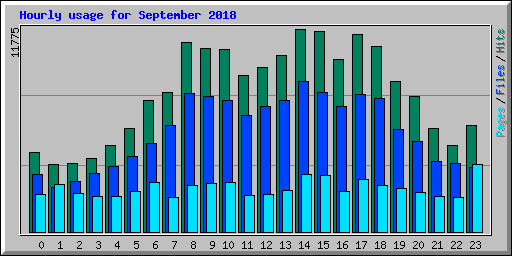 Hourly usage for September 2018