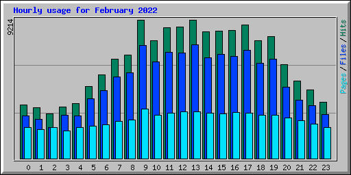 Hourly usage for February 2022