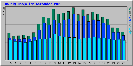 Hourly usage for September 2022