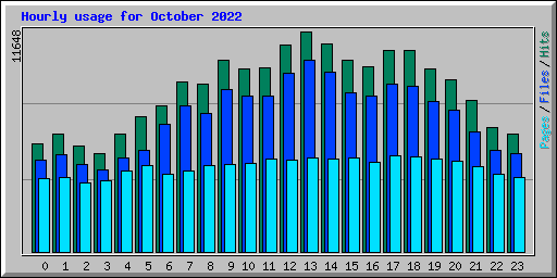Hourly usage for October 2022