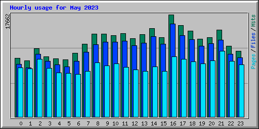 Hourly usage for May 2023