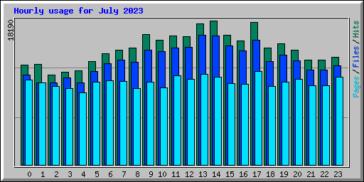 Hourly usage for July 2023