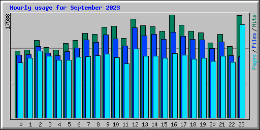 Hourly usage for September 2023