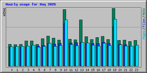 Hourly usage for May 2026